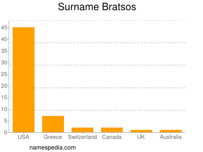 Surname Bratsos