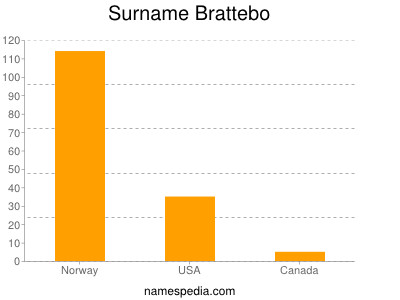 Surname Brattebo