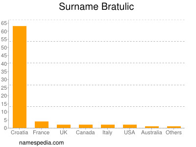 Surname Bratulic