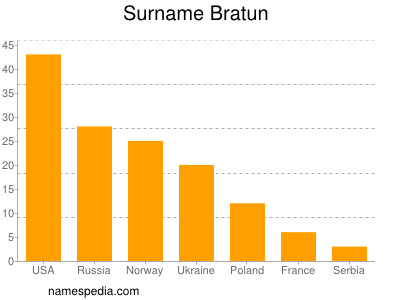 Surname Bratun