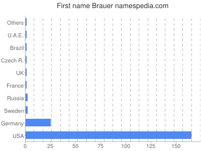 Given name Brauer
