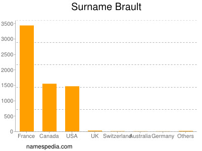 Surname Brault