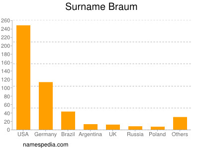 Surname Braum