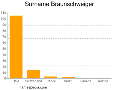 Surname Braunschweiger