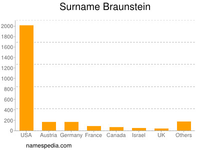 Surname Braunstein