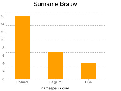 Surname Brauw