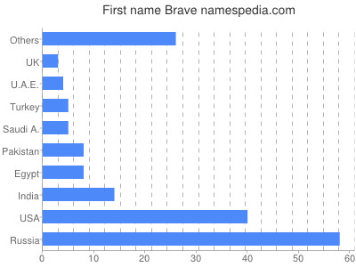 Given name Brave