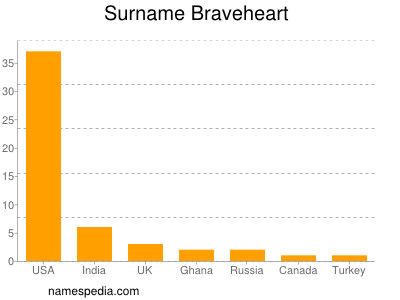 Surname Braveheart