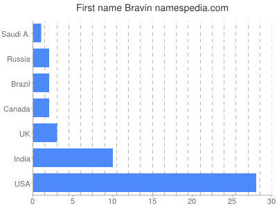 Given name Bravin