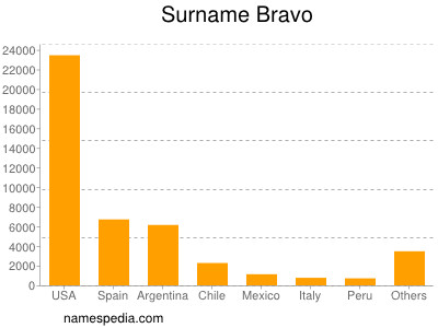 Surname Bravo