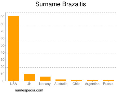 Surname Brazaitis