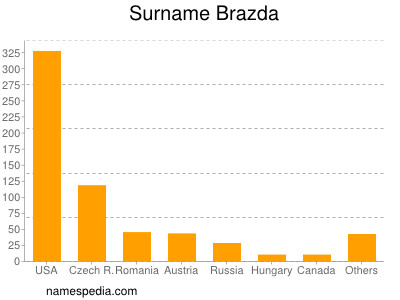 Surname Brazda