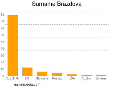 Surname Brazdova