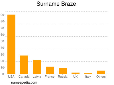 Surname Braze