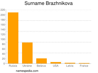 Surname Brazhnikova