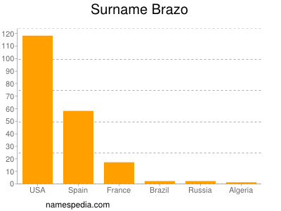 Surname Brazo