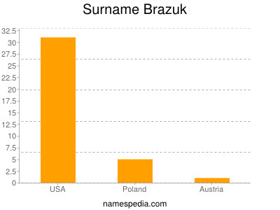 Surname Brazuk