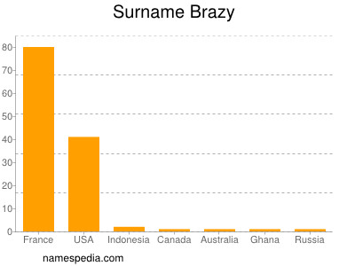 Surname Brazy