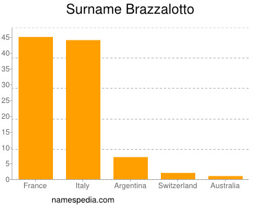 Surname Brazzalotto