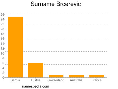Surname Brcerevic