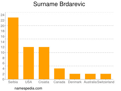 Surname Brdarevic