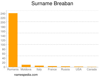 Surname Breaban