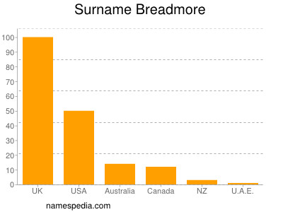 Surname Breadmore