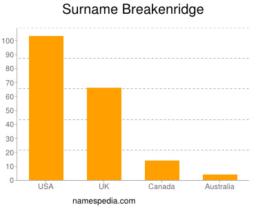Surname Breakenridge