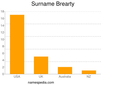 Surname Brearty