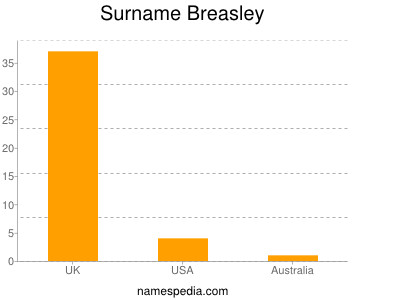 Surname Breasley