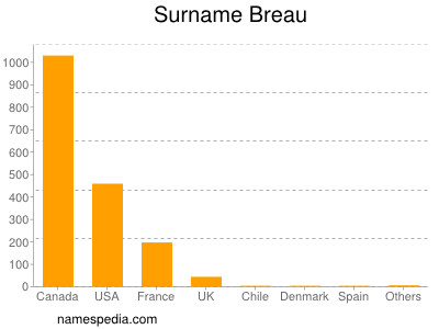 Surname Breau