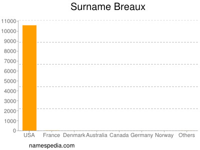 Surname Breaux