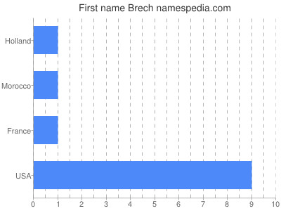 Given name Brech
