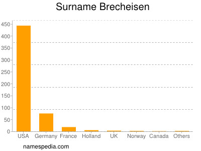 Surname Brecheisen