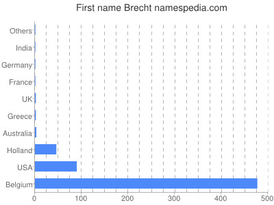 Given name Brecht