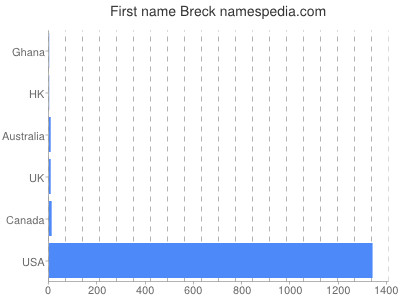 Given name Breck