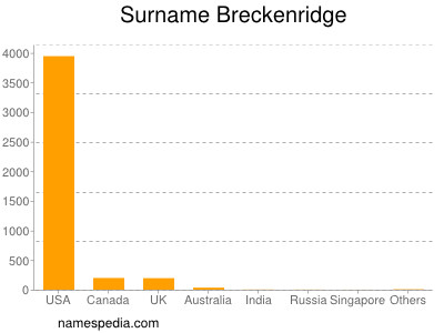 Surname Breckenridge