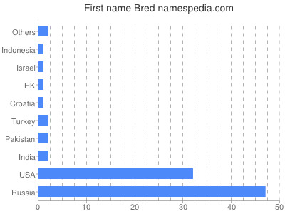 Given name Bred