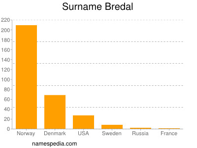 Surname Bredal