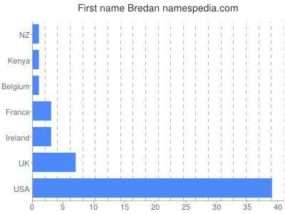 Given name Bredan