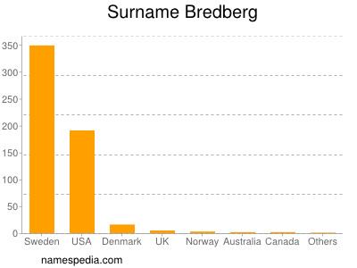 Surname Bredberg