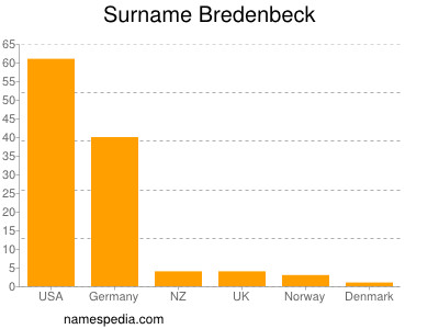 Surname Bredenbeck