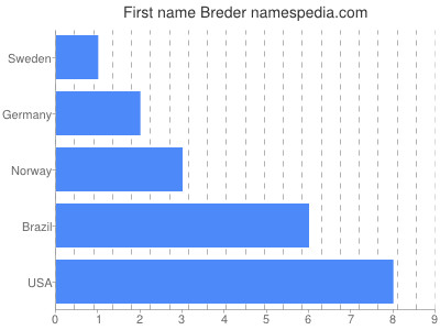 Given name Breder