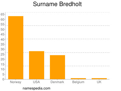 Surname Bredholt