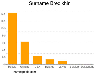Surname Bredikhin