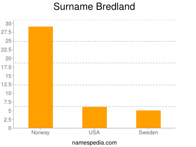 Surname Bredland