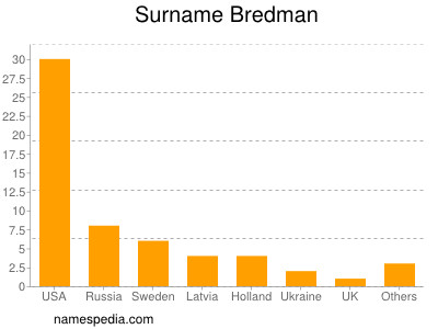 Surname Bredman