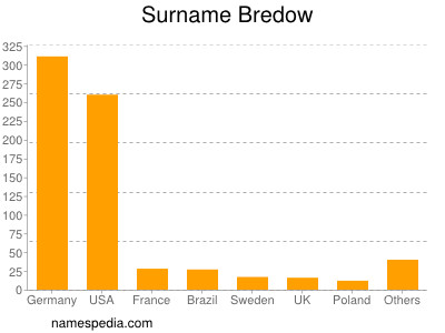 Surname Bredow