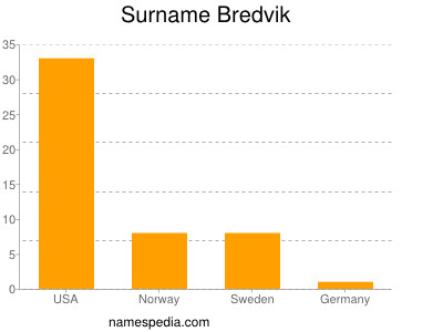 Surname Bredvik