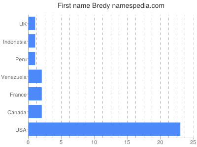 Given name Bredy